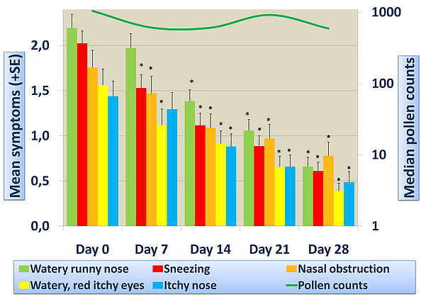 Nasaler reduces the symtoms of allergic rhinitis.