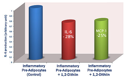 Vinyldithiins have anti-inflammatory properties.